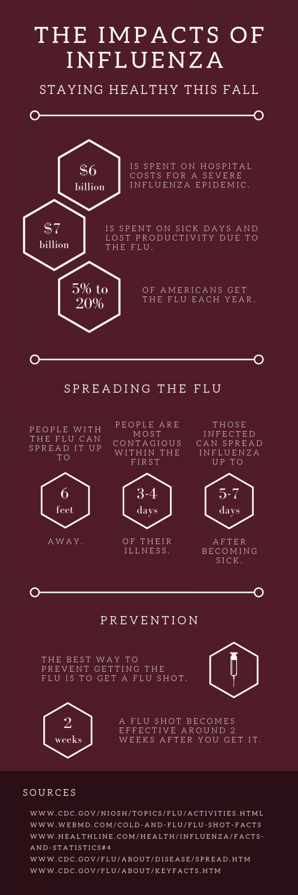Impact of Influenza